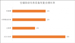 <b>该年的市场规模增速较低</b>